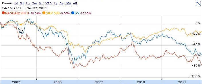 Chart: GS vs SHLD and SP 500